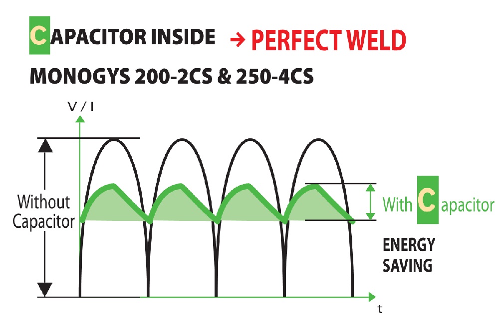 MIG/MAG CO2 MONOGYS 250-4CS